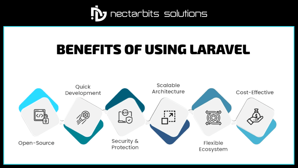 Why Laravel is Ideal for SaaS Development: Key Benefits and Cost Advantages 3 Why Laravel is Ideal for SaaS Development