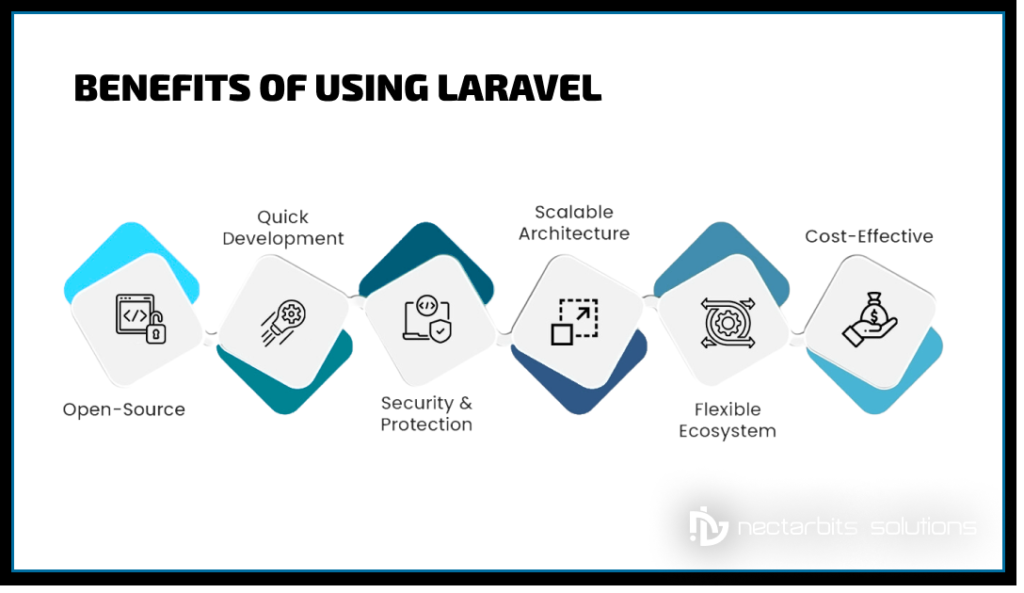 Benifits of Using Laravel