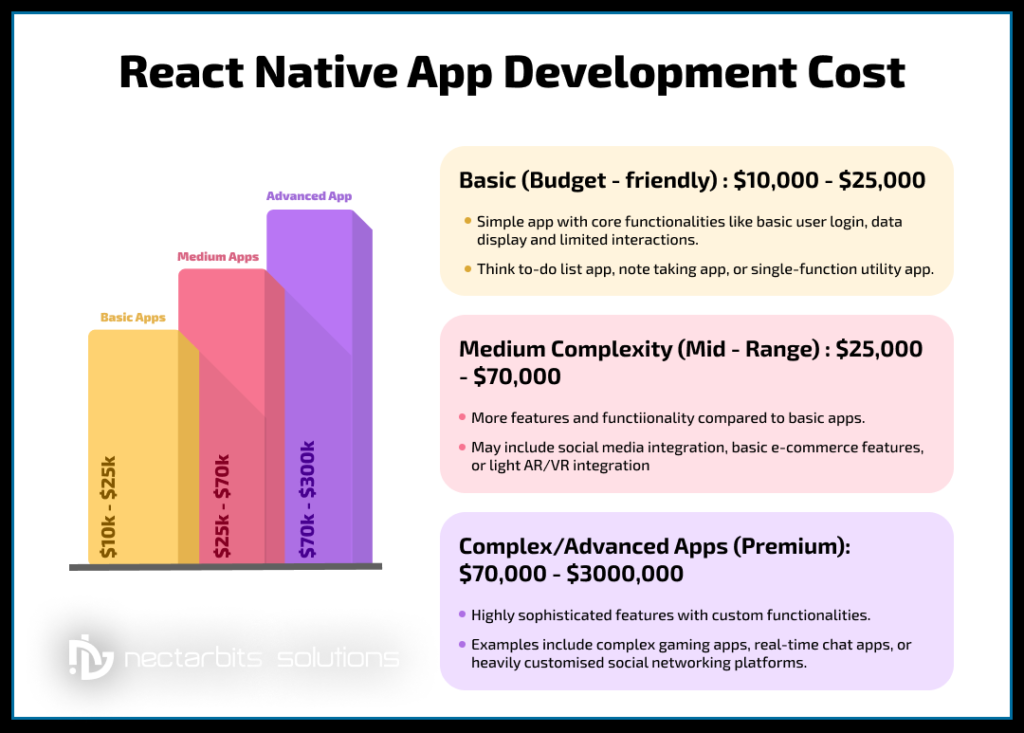 React Native App Development Cost