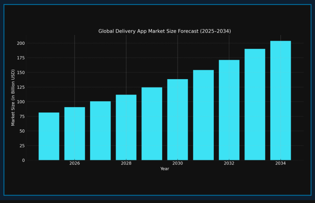How To Boost App Subscription Revenue for a Delivery Business? 2 App Subscription Revenue