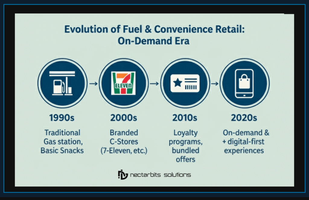 fuel and convenience