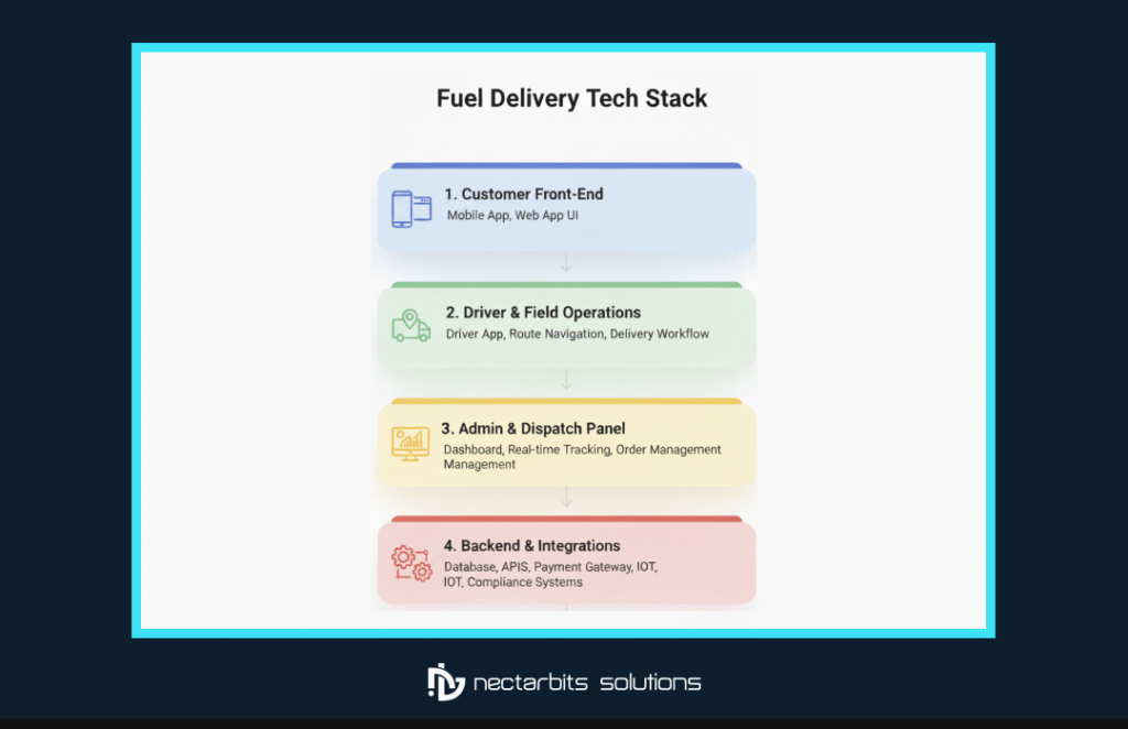 fuel delivery technology stack