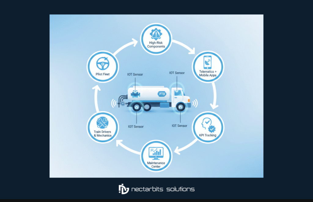 Predictive Maintenance for Fuel Delivery Fleets: Reducing Downtime by 35% 4 fuel truck maintenance software