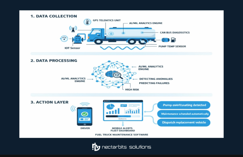 Predictive Maintenance for Fuel Delivery Fleets: Reducing Downtime by 35% 2 fuel truck maintenance software