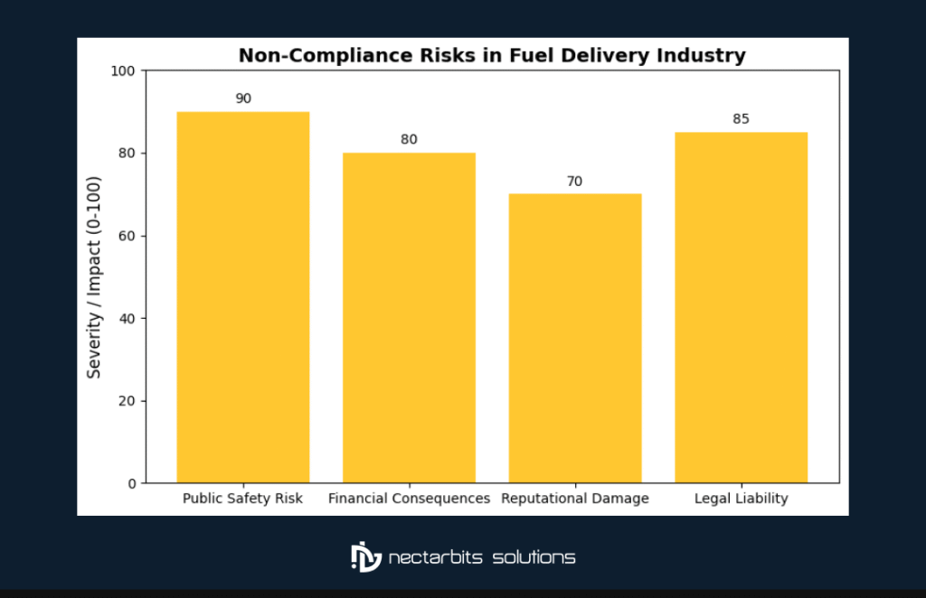 fuel delivery compliance
