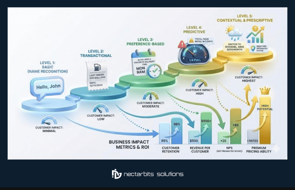 personalized fuel delivery

