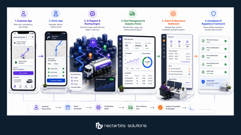 Fuel Delivery App Development

