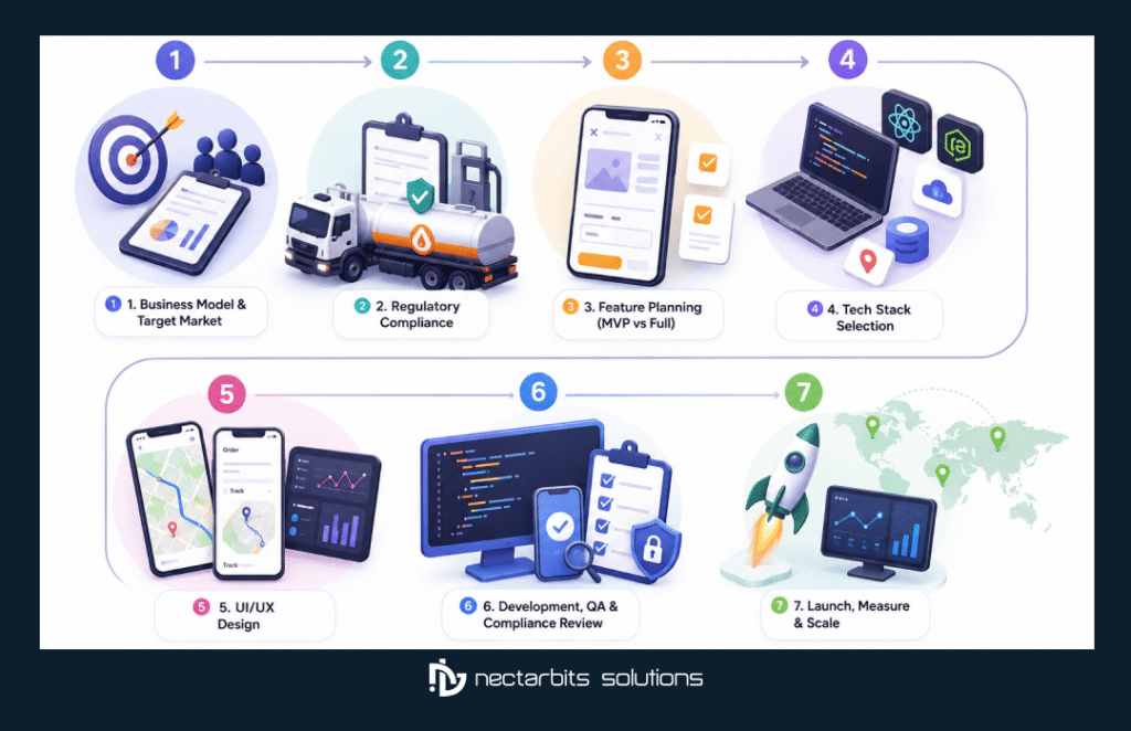fuel delivery app development

