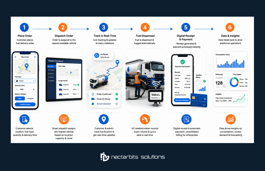 Fuel Delivery App Benefits

