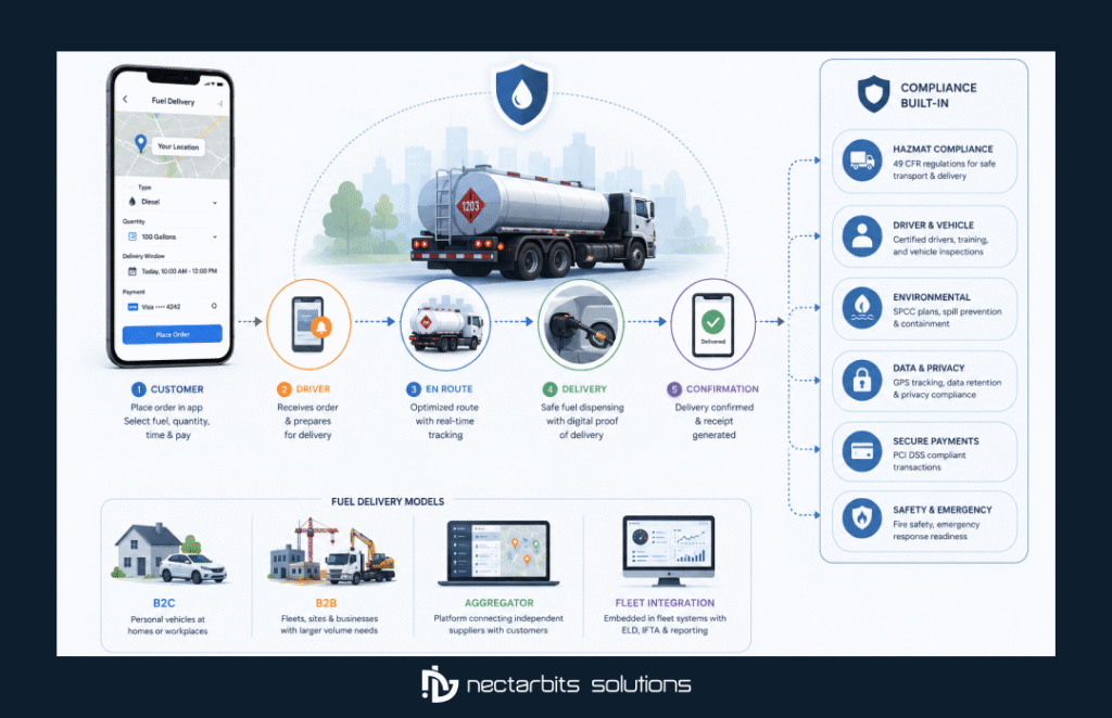 Fuel Delivery App Development


